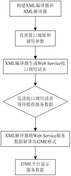 Java 2 micro edition (J2ME)-based Web Service interface calling method