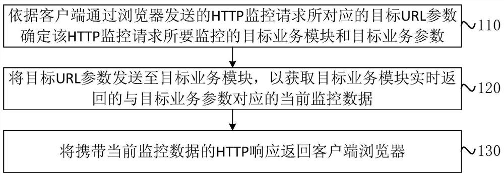 A method, device, server and storage medium for monitoring server