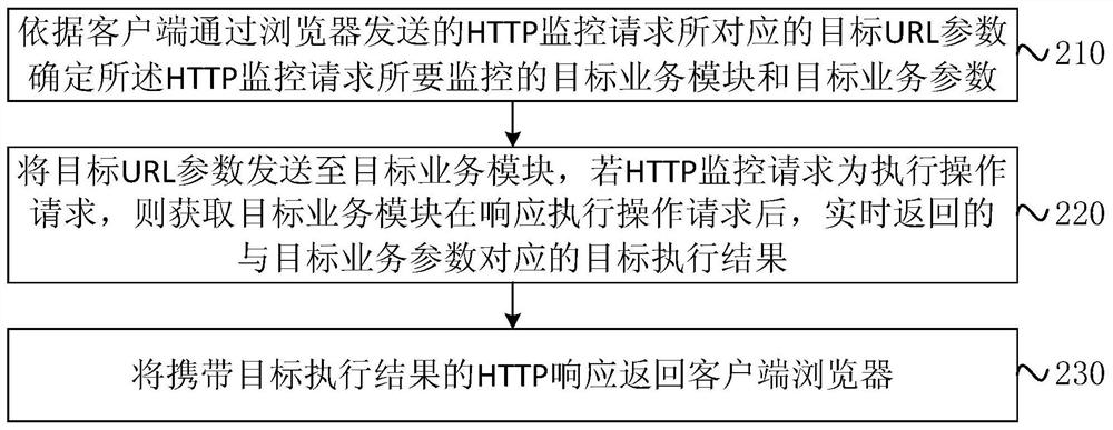 A method, device, server and storage medium for monitoring server