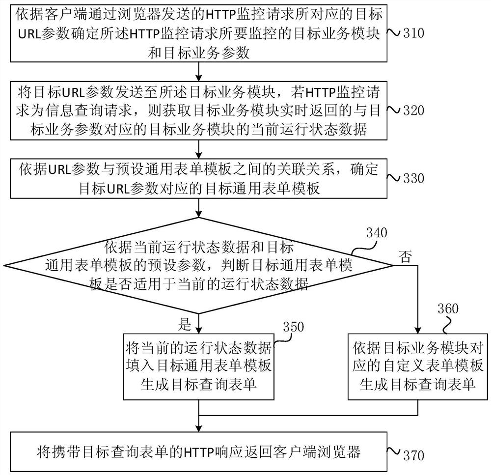 A method, device, server and storage medium for monitoring server