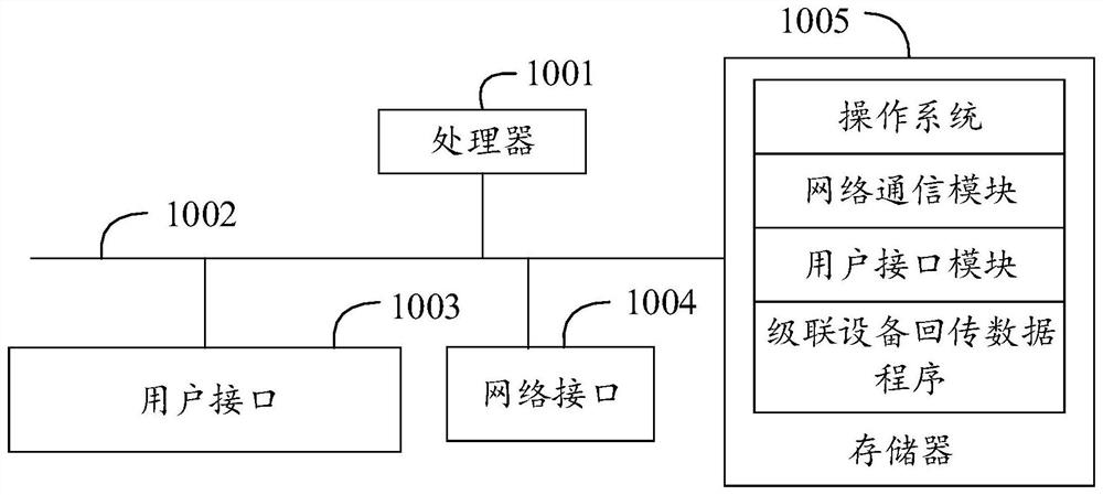 Cascaded equipment data return method, device and system and readable storage medium