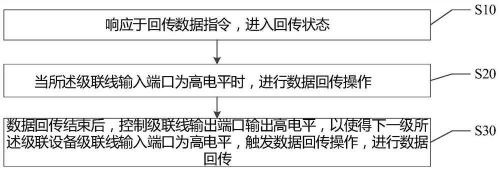 Cascaded equipment data return method, device and system and readable storage medium