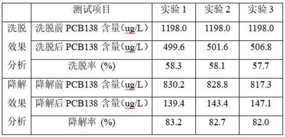 Method for eluting PCB138 in soil and degrading PCB138 in soil through potassium persulfate