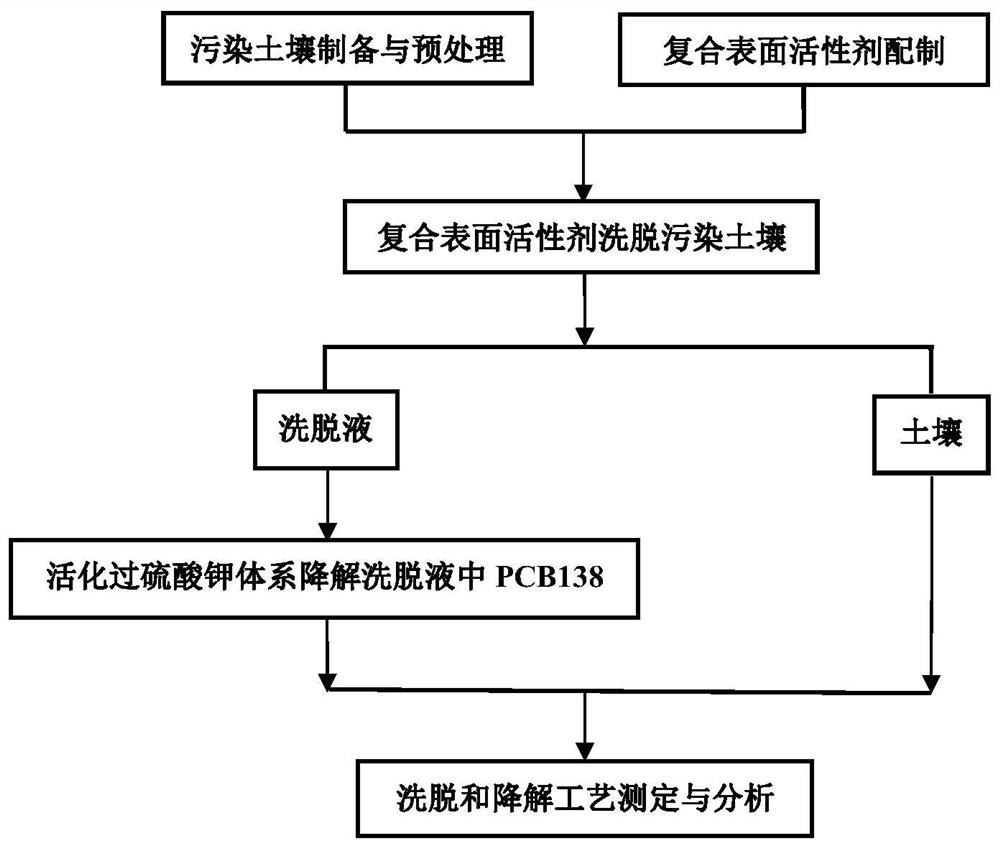 Method for eluting PCB138 in soil and degrading PCB138 in soil through potassium persulfate