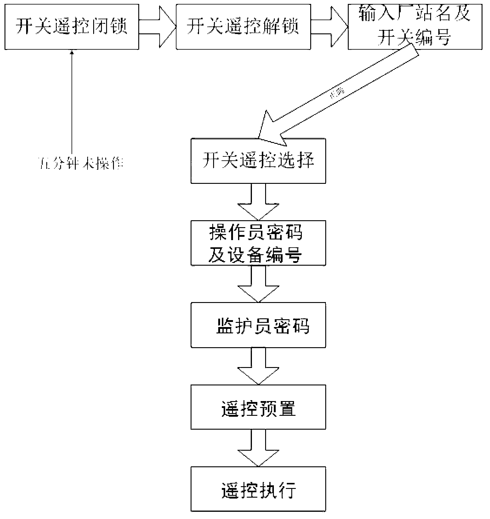 Error control method for power grid dispatching automation system in full-operation mode