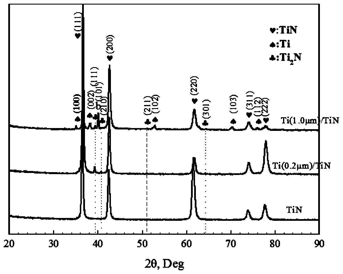 Medium-high temperature oxidation resistant Ti/TiN multilayer coating and preparation method