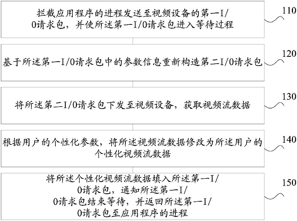 A computer video stream processing method and device