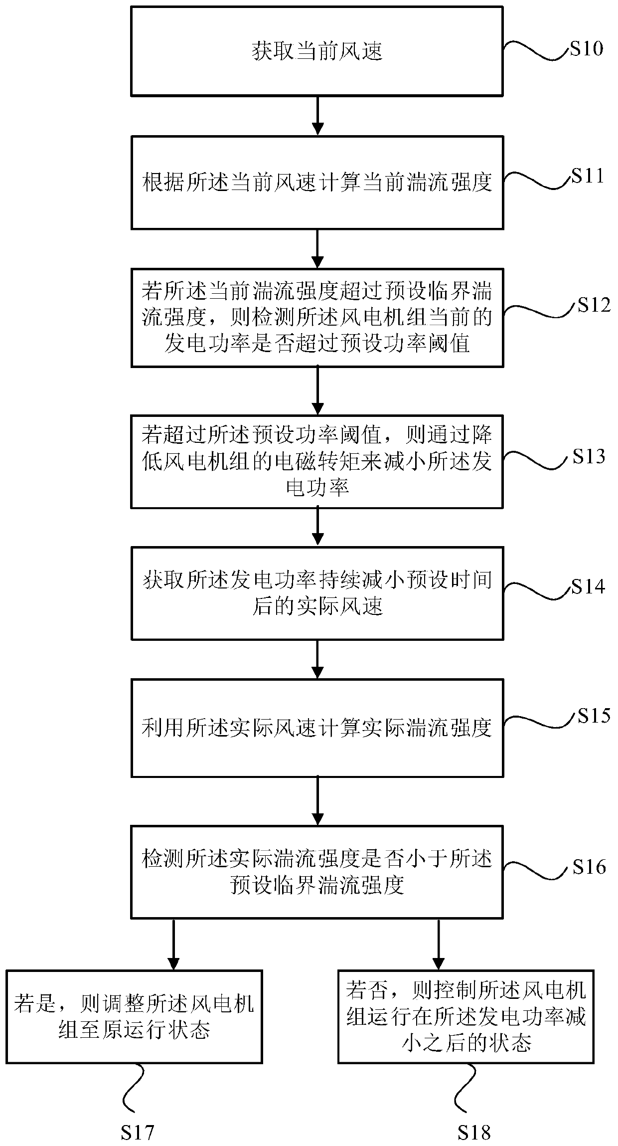 Adjusting method and system for generating power of wind generation set, medium and electronic equipment