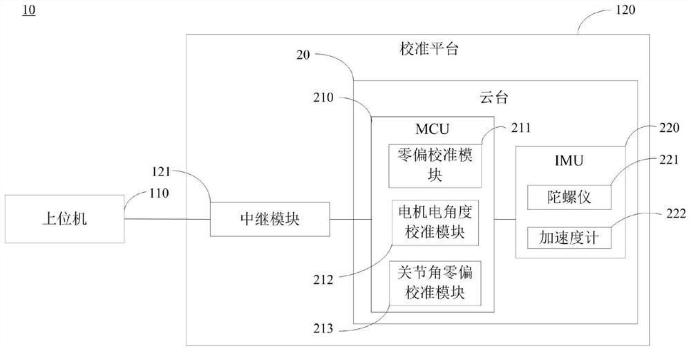 Calibration method and system for gimbal