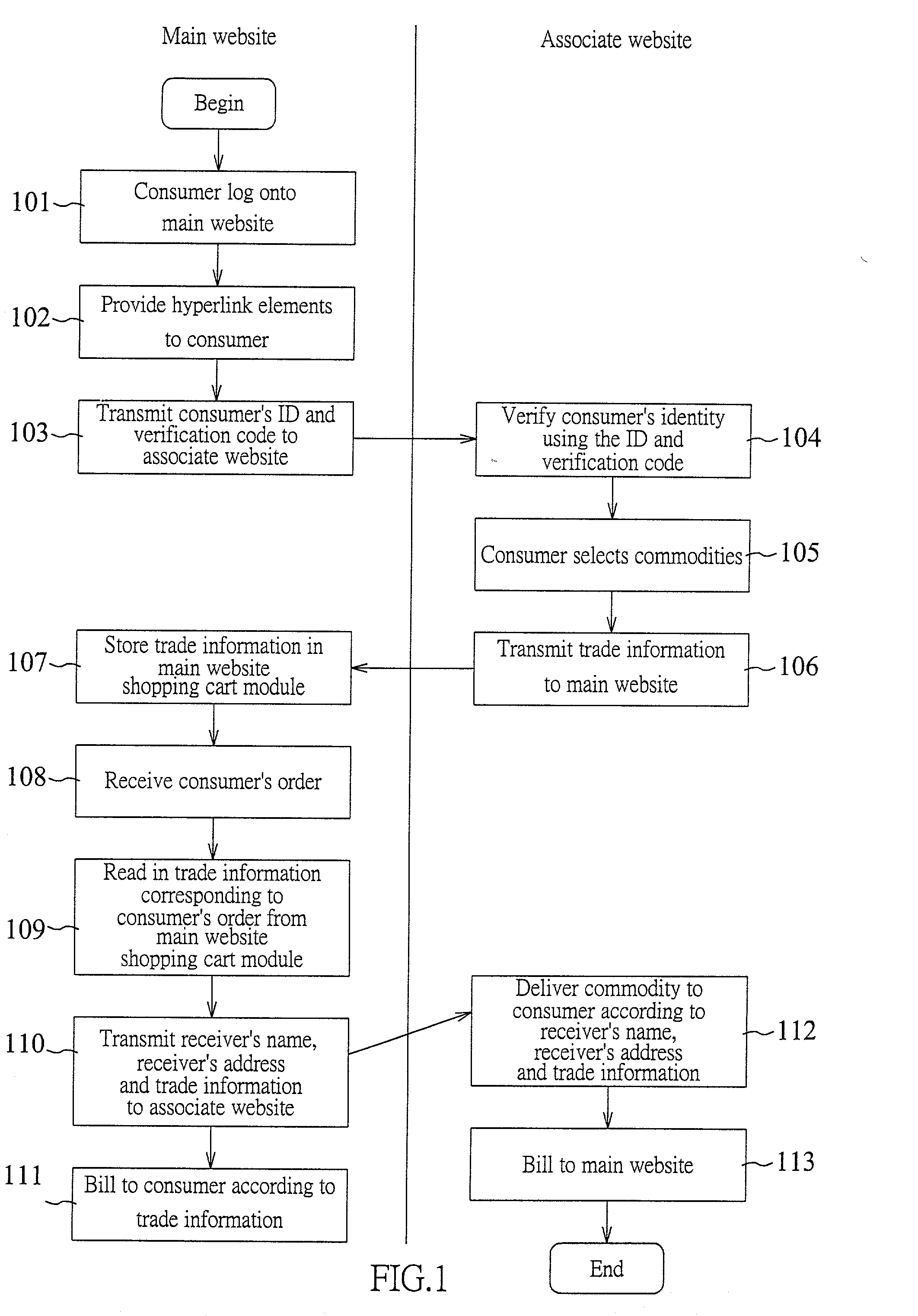 Multi-website shopping cart system and the method for the same