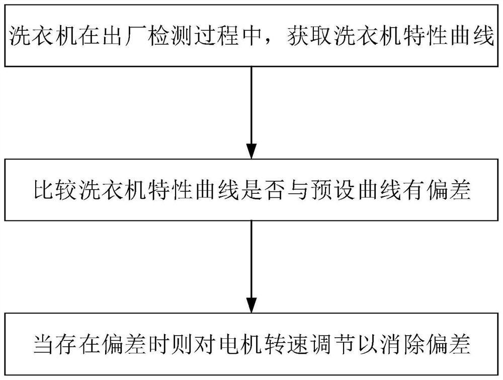 Washing machine motor detection method and washing machine