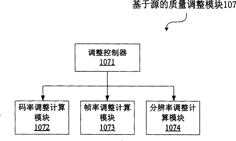 Source quality based video stream transmission velocity regulation means