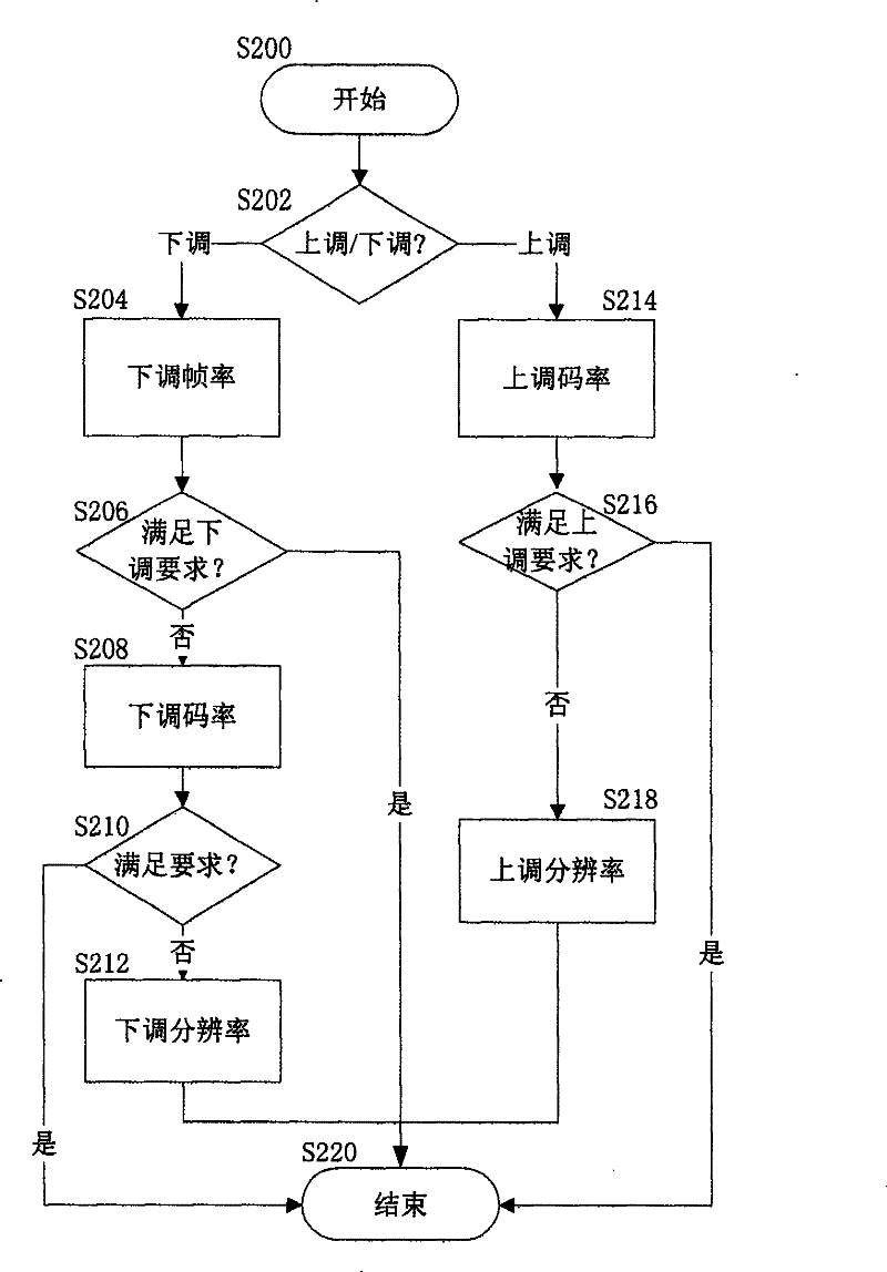 Source quality based video stream transmission velocity regulation means