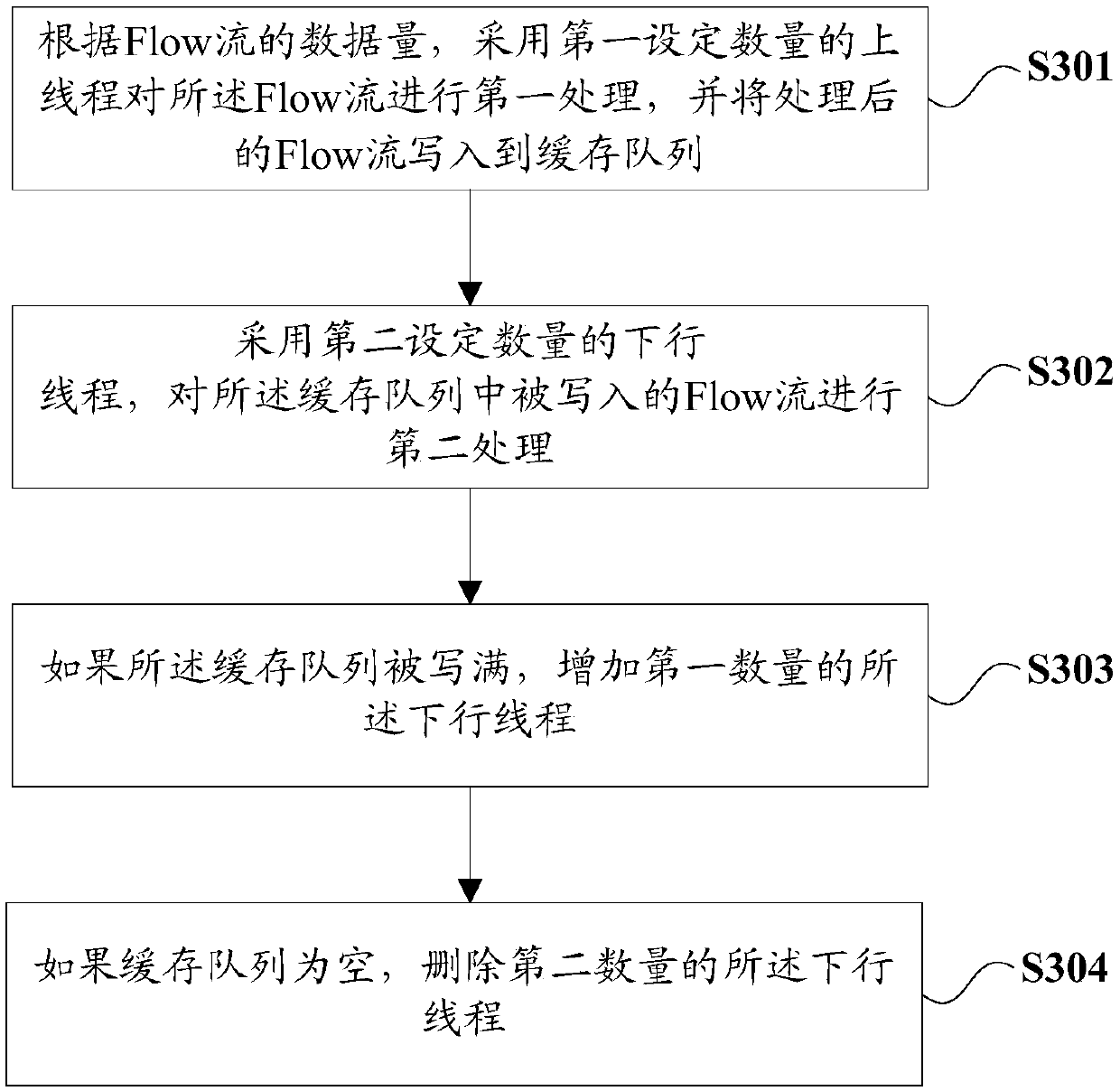 Network flow statistics method and device, electronic equipment and storage medium
