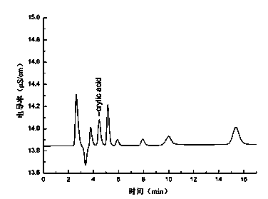 Method for measuring acrylic acid in air in working spaces by using ion chromatography