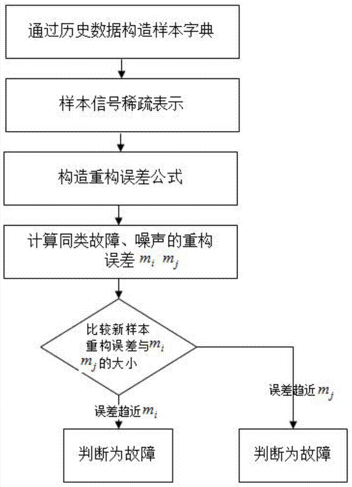 Sensor noise and fault judging method based on sparse representation