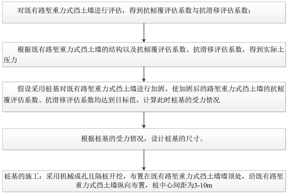 A method for restraining the deformation of existing cutting gravity retaining wall