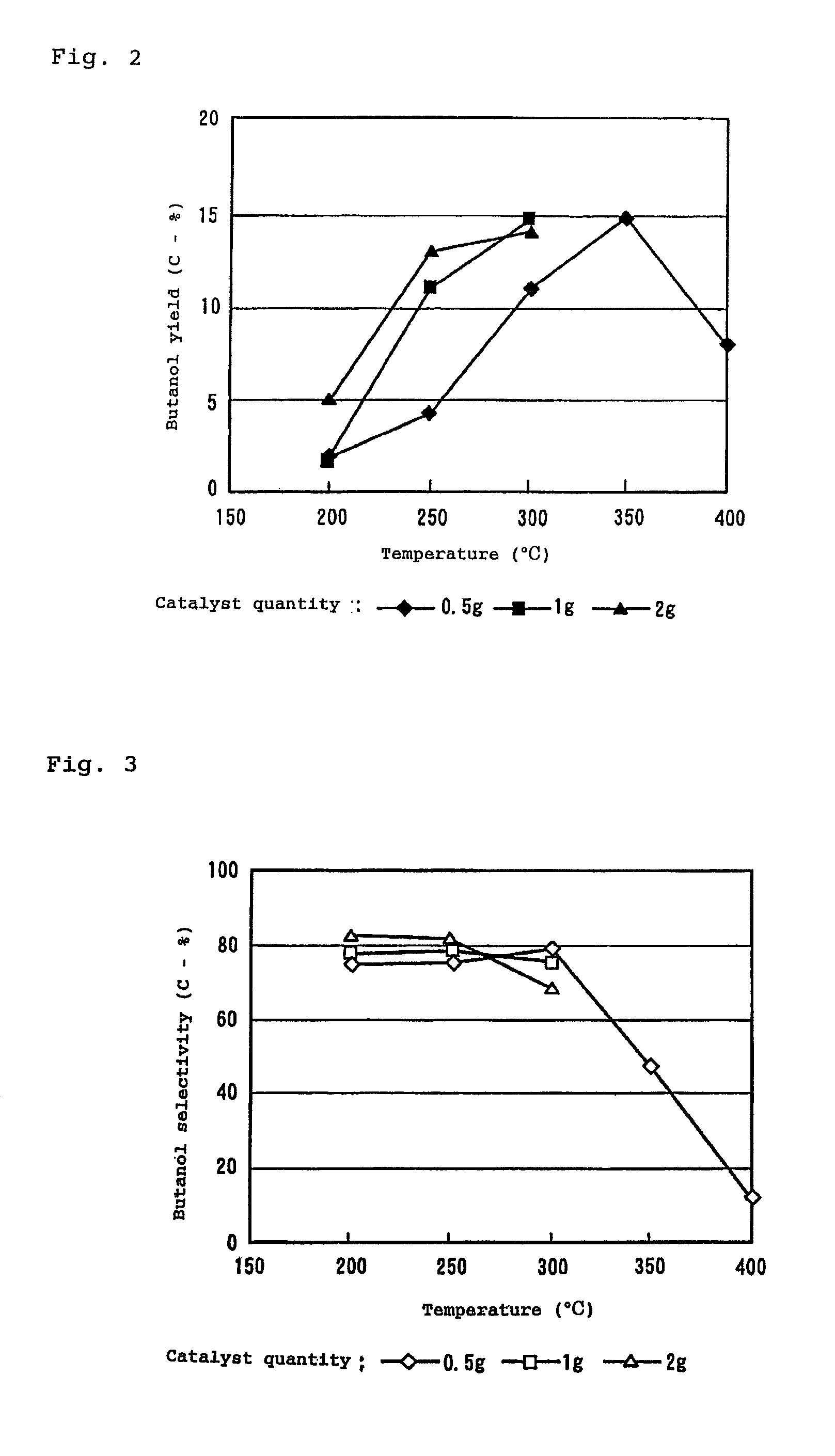 Catalyst and alcohol synthesis method
