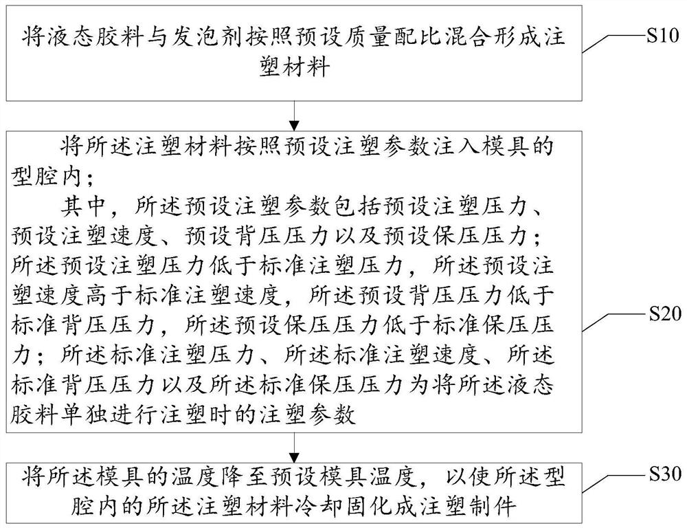 Injection molding process, display and molding equipment