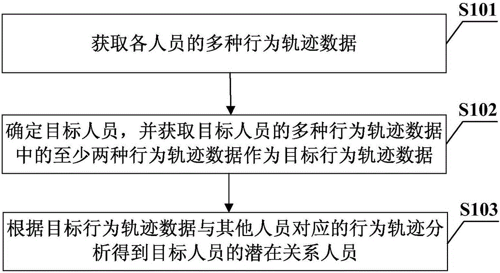 Analysis method and device of potential relationship of people
