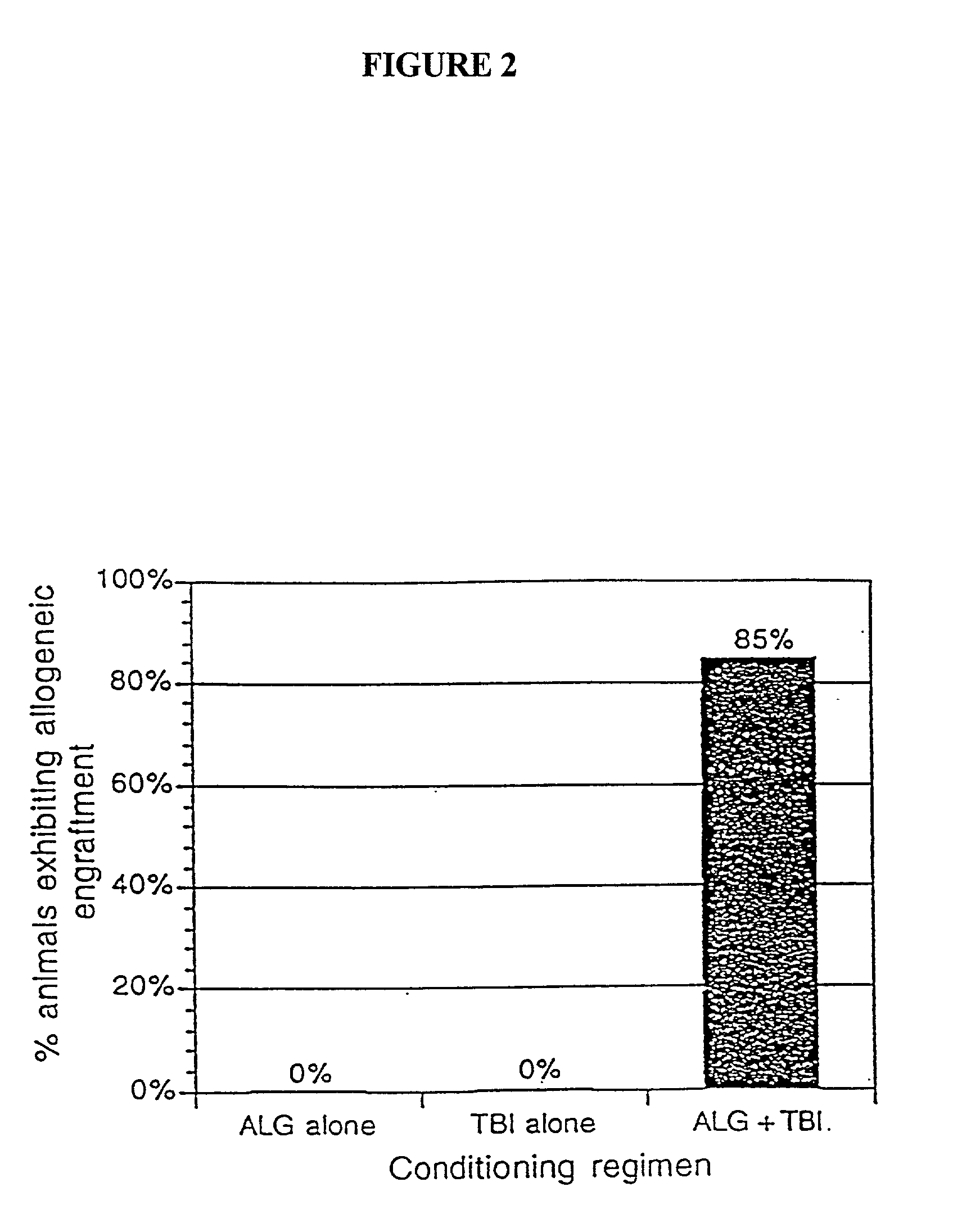 Non-lethal methods for conditioning a recipient for bone marrow transplantation