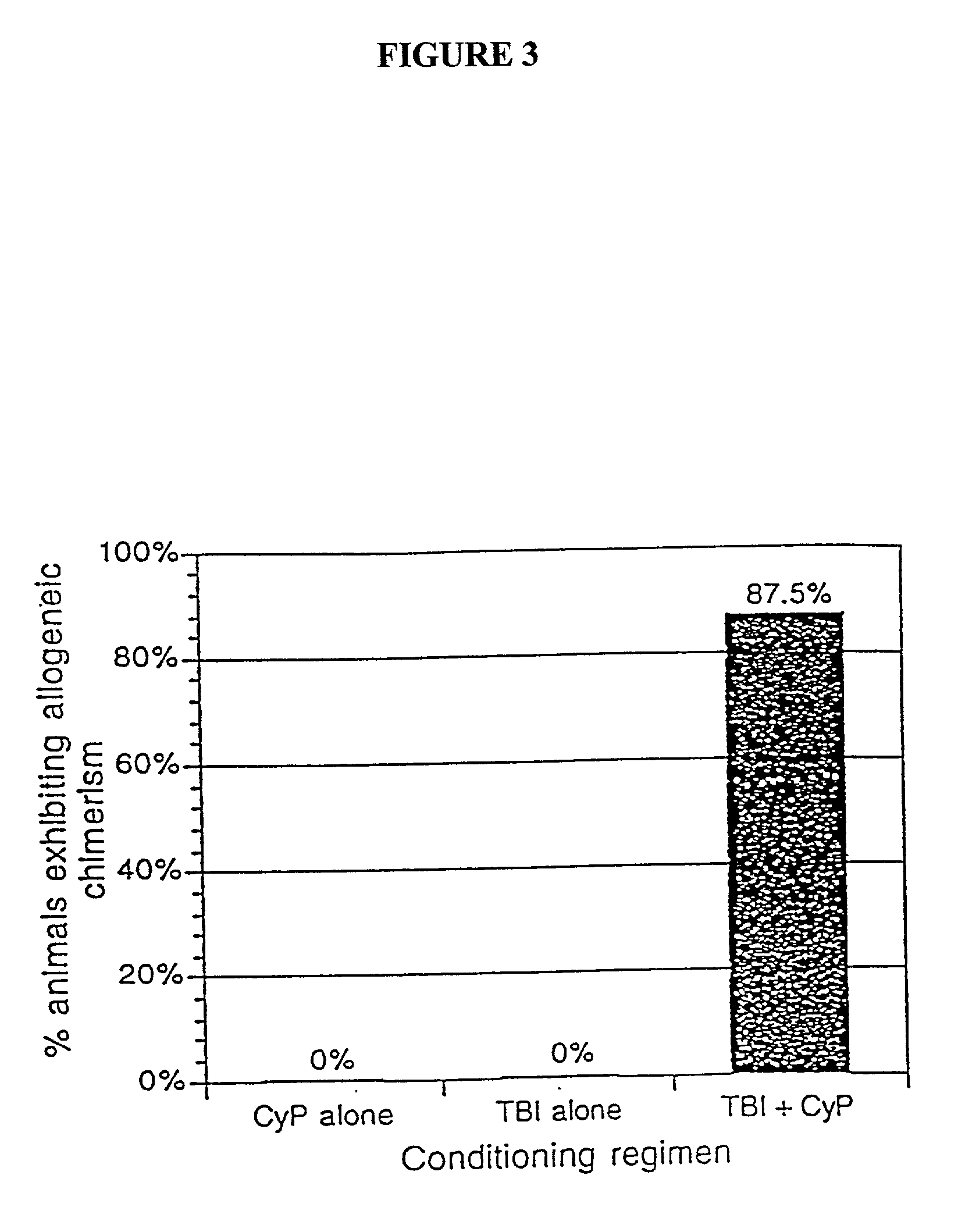 Non-lethal methods for conditioning a recipient for bone marrow transplantation