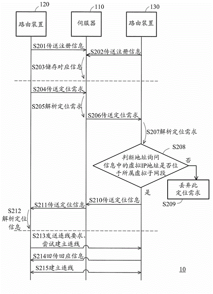 Virtual private network communication system, routing devices and method thereof