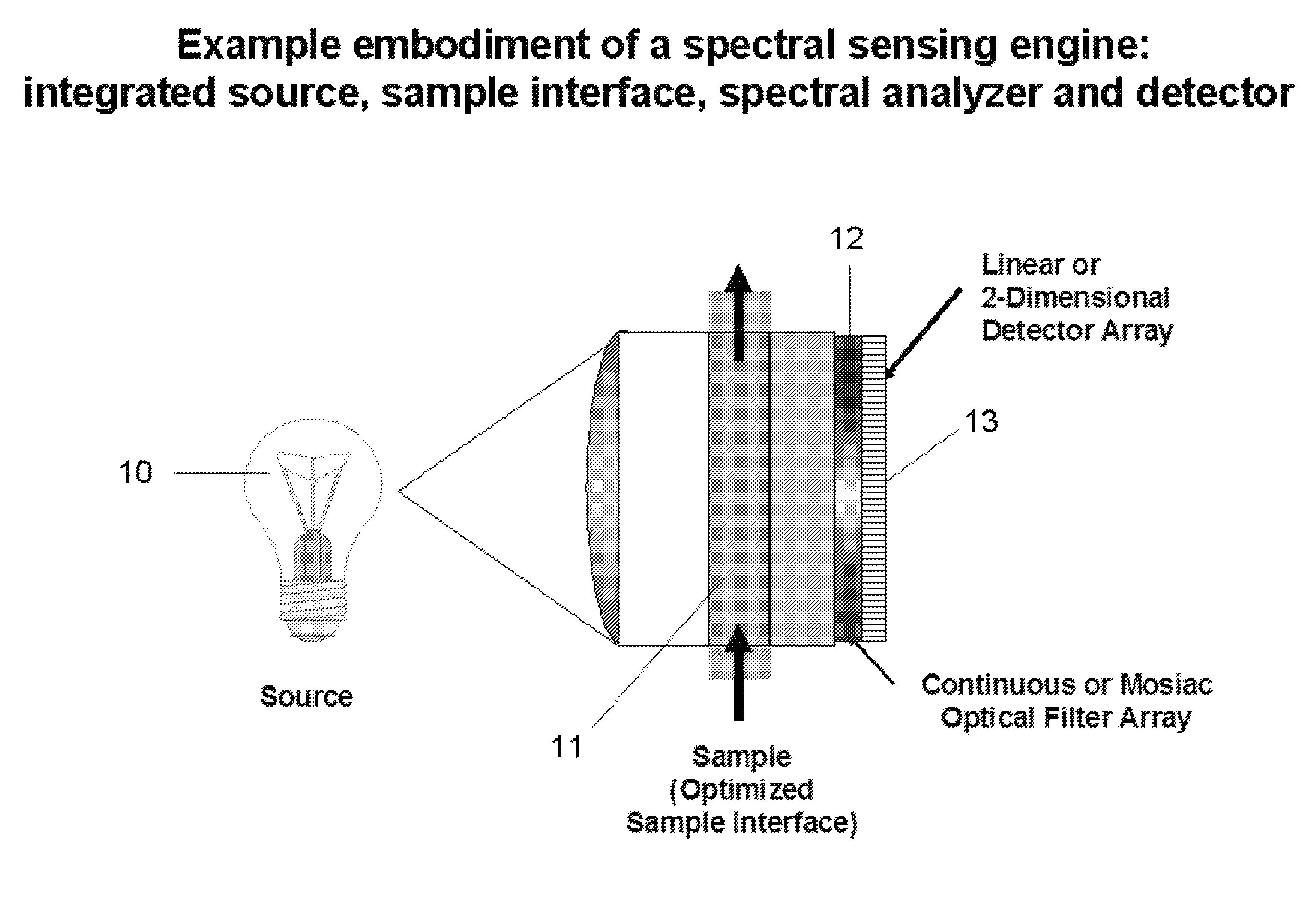 Integrated sensing module for handheld spectral measurements