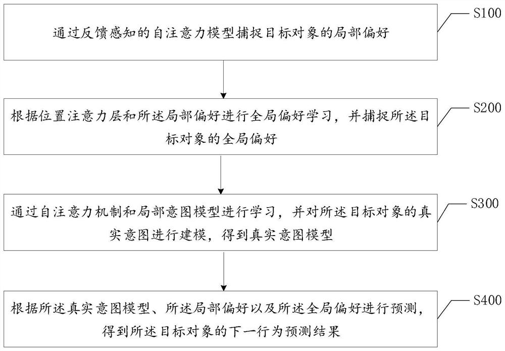 Recommendation method of local and global models based on feedback perception, terminal and medium