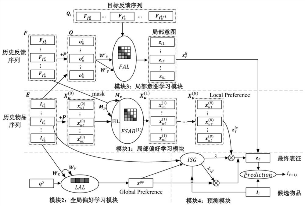 Recommendation method of local and global models based on feedback perception, terminal and medium