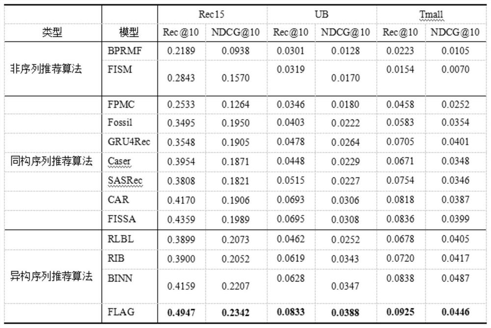 Recommendation method of local and global models based on feedback perception, terminal and medium