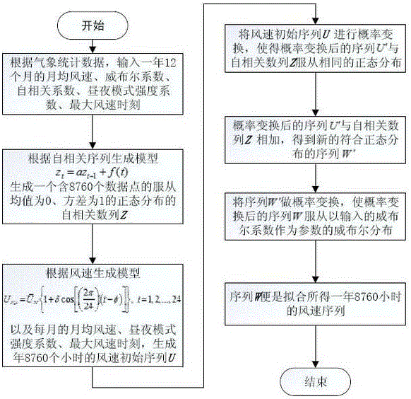 A method for annual wind speed generation for wind resource assessment