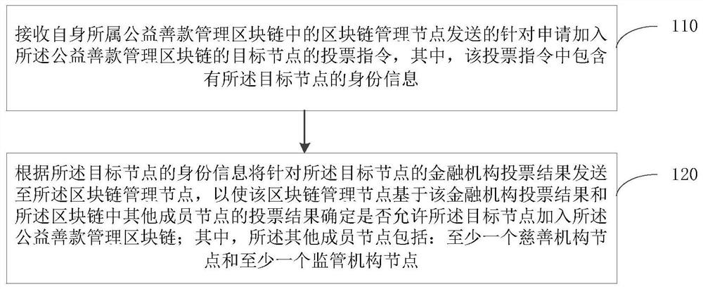 Data processing method, related node and system in public benefit donation management block chain