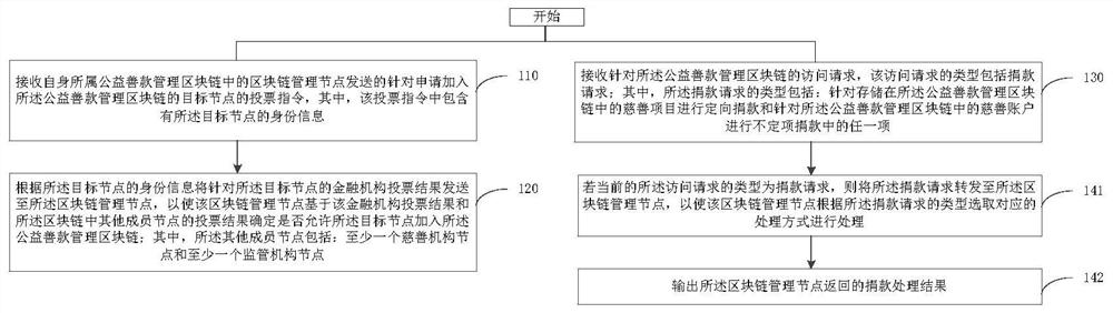 Data processing method, related node and system in public benefit donation management block chain