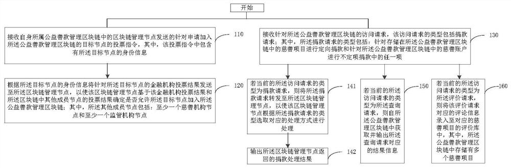 Data processing method, related node and system in public benefit donation management block chain