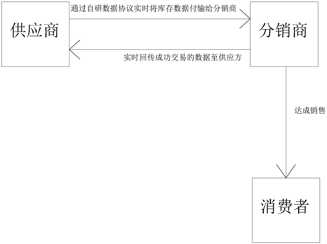 A real-time data transmission platform for travel agency industry