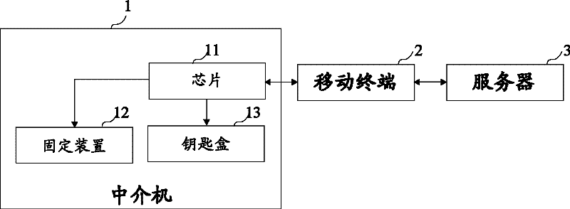 Intermediary control system based on Internet application