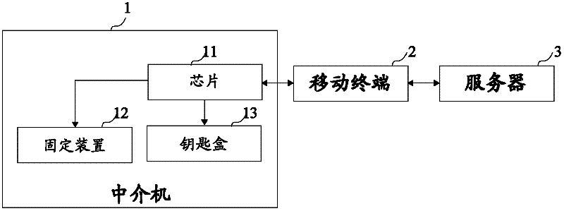 Intermediary control system based on Internet application