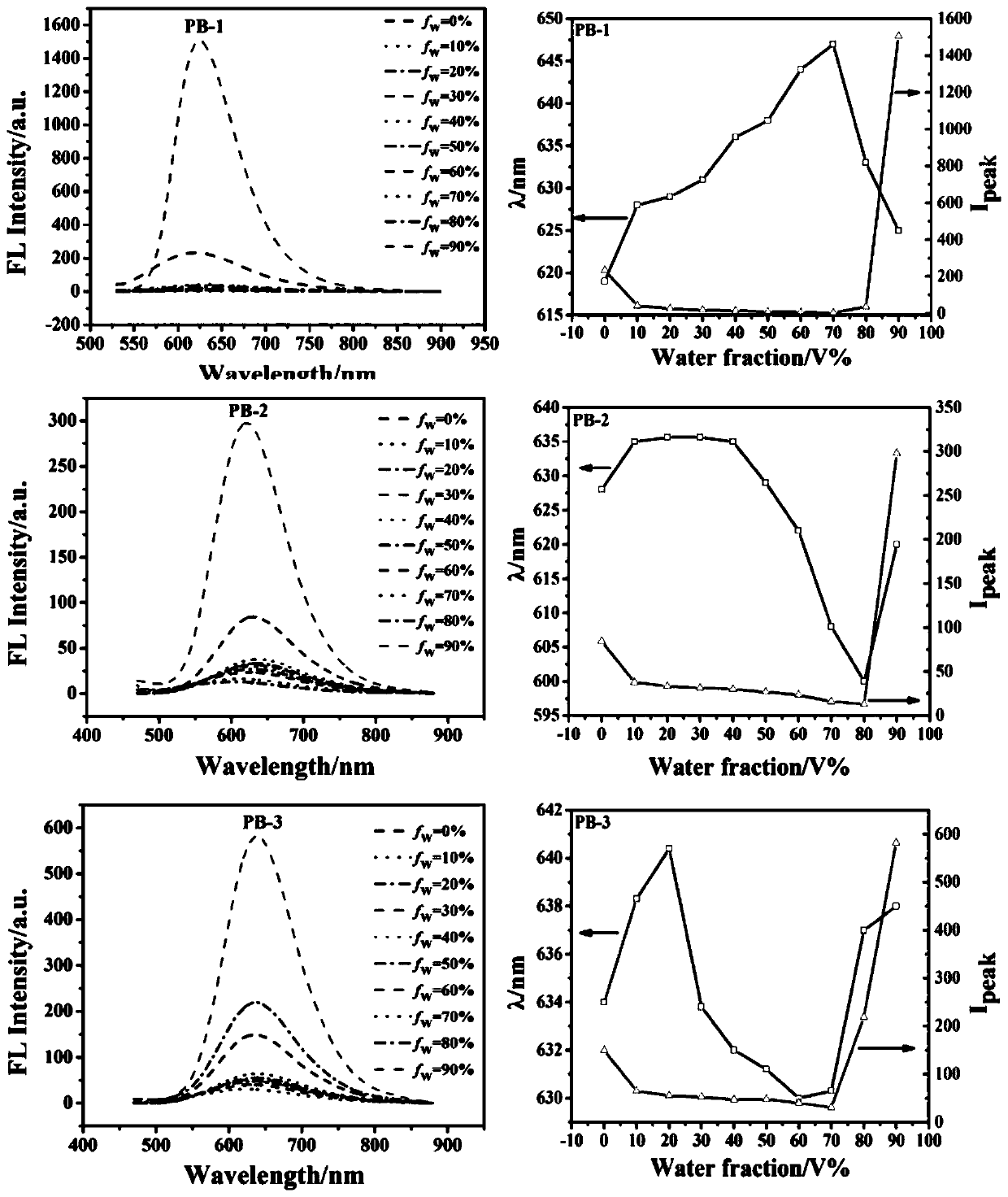 Barbituric acid derivative as well as preparation method and application thereof