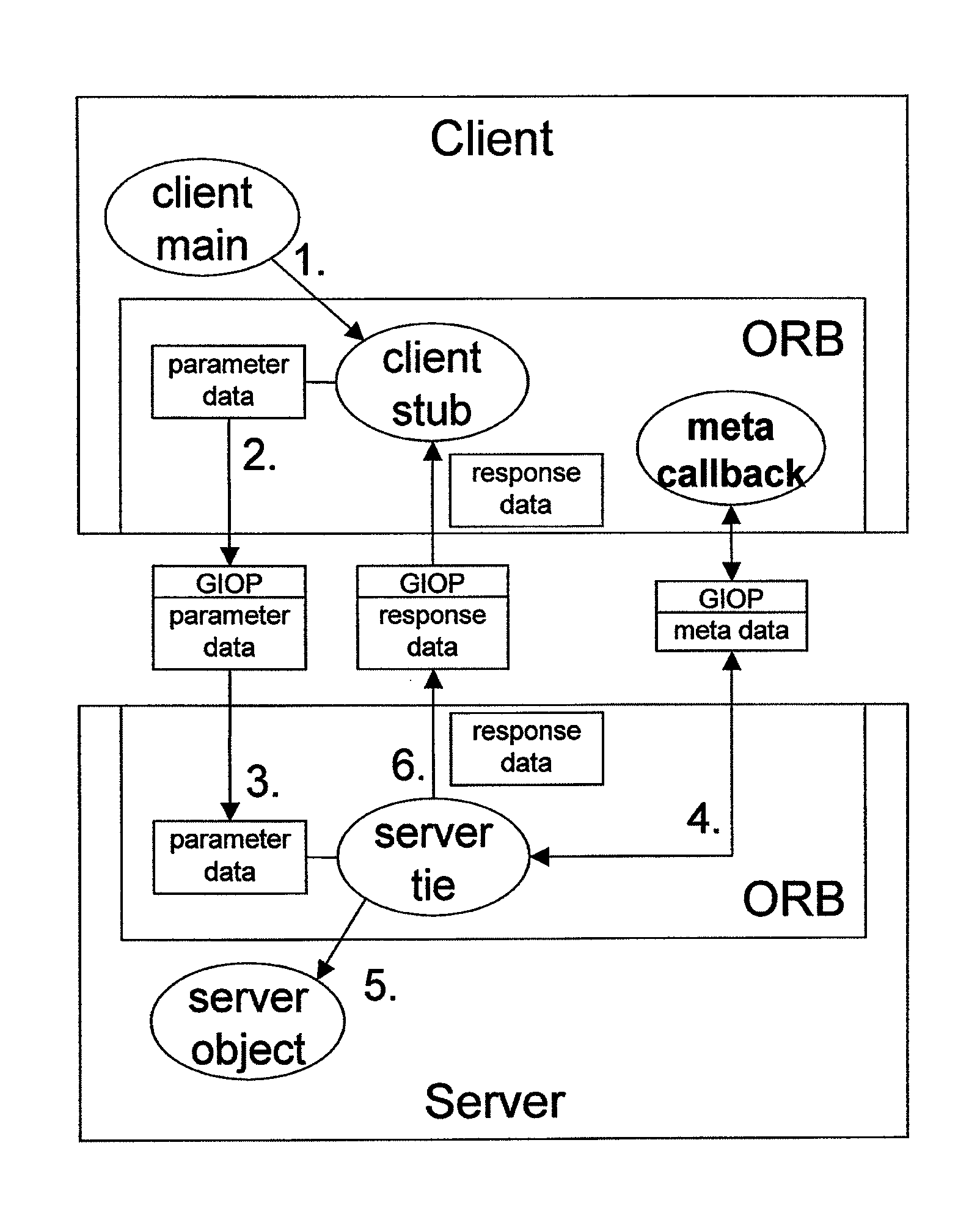 Pre-population of meta data cache for resolution of data marshaling issues