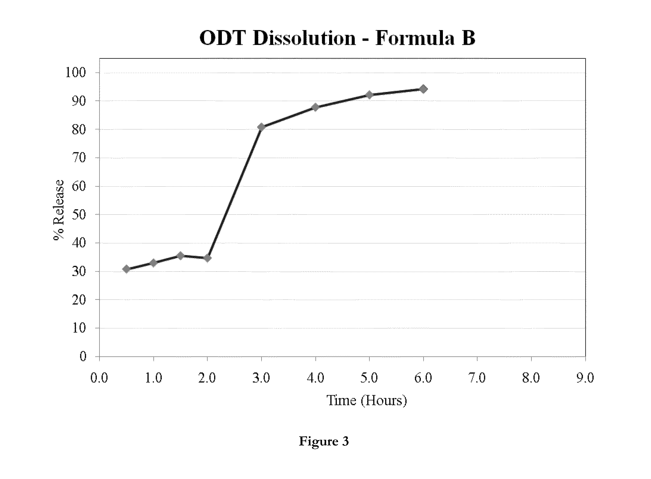 Dosage forms for oral administration and methods of treatment using the same