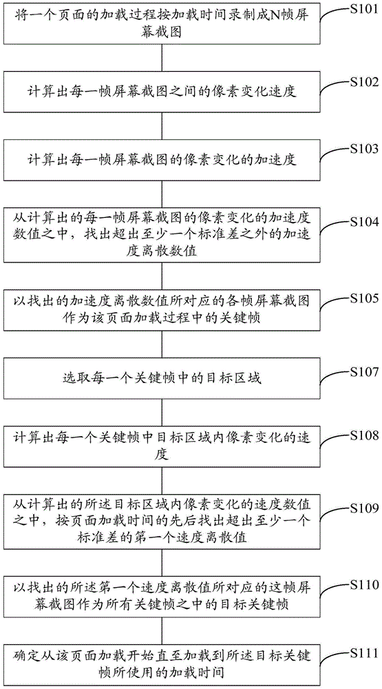 Method and device for testing page perceived performance