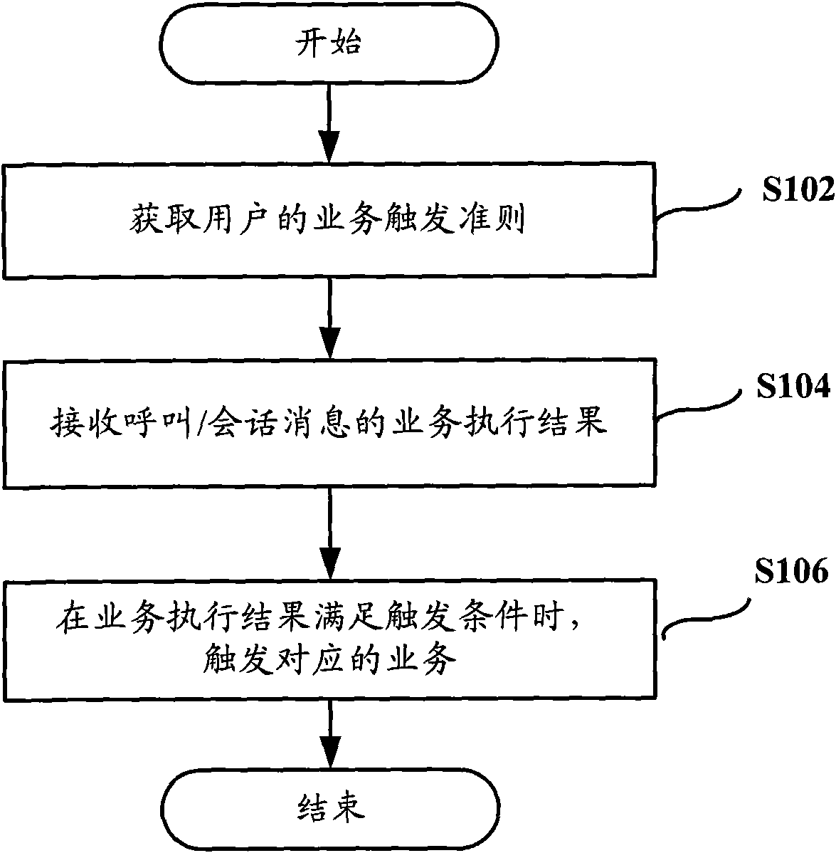 Method, device and system for triggering service