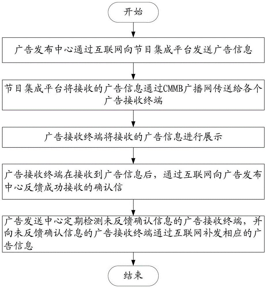Advertisement push system and method based on CMMB system