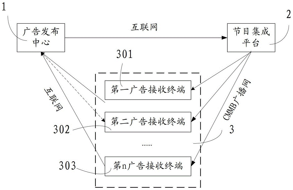 Advertisement push system and method based on CMMB system