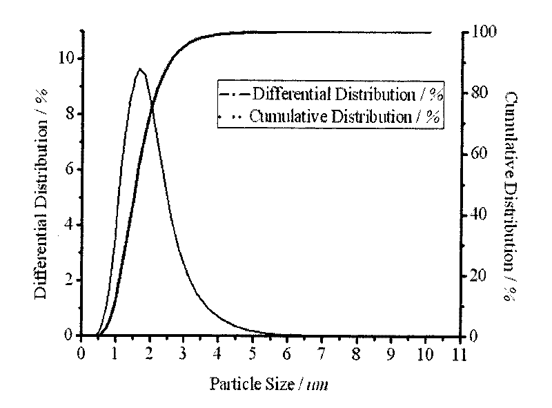 Method for preparing spherical superfine silver powder by using chemical reduction method