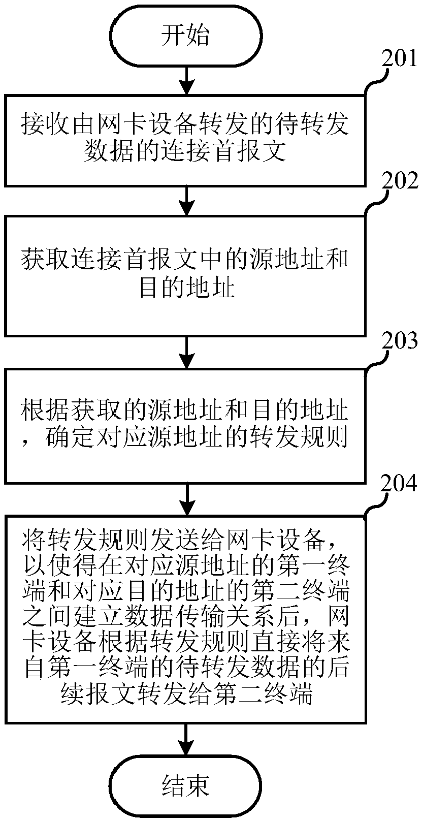 Data forwarding method and device thereof, storage medium and network card equipment