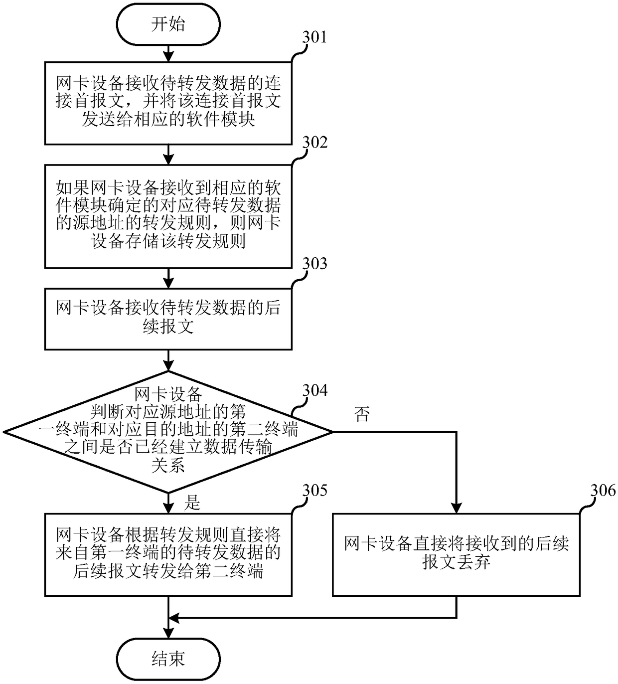 Data forwarding method and device thereof, storage medium and network card equipment