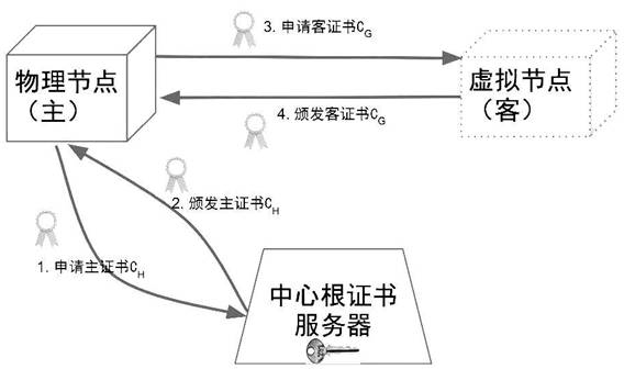 Distributed multi-tenant node digital authentication system for cloud computing environment
