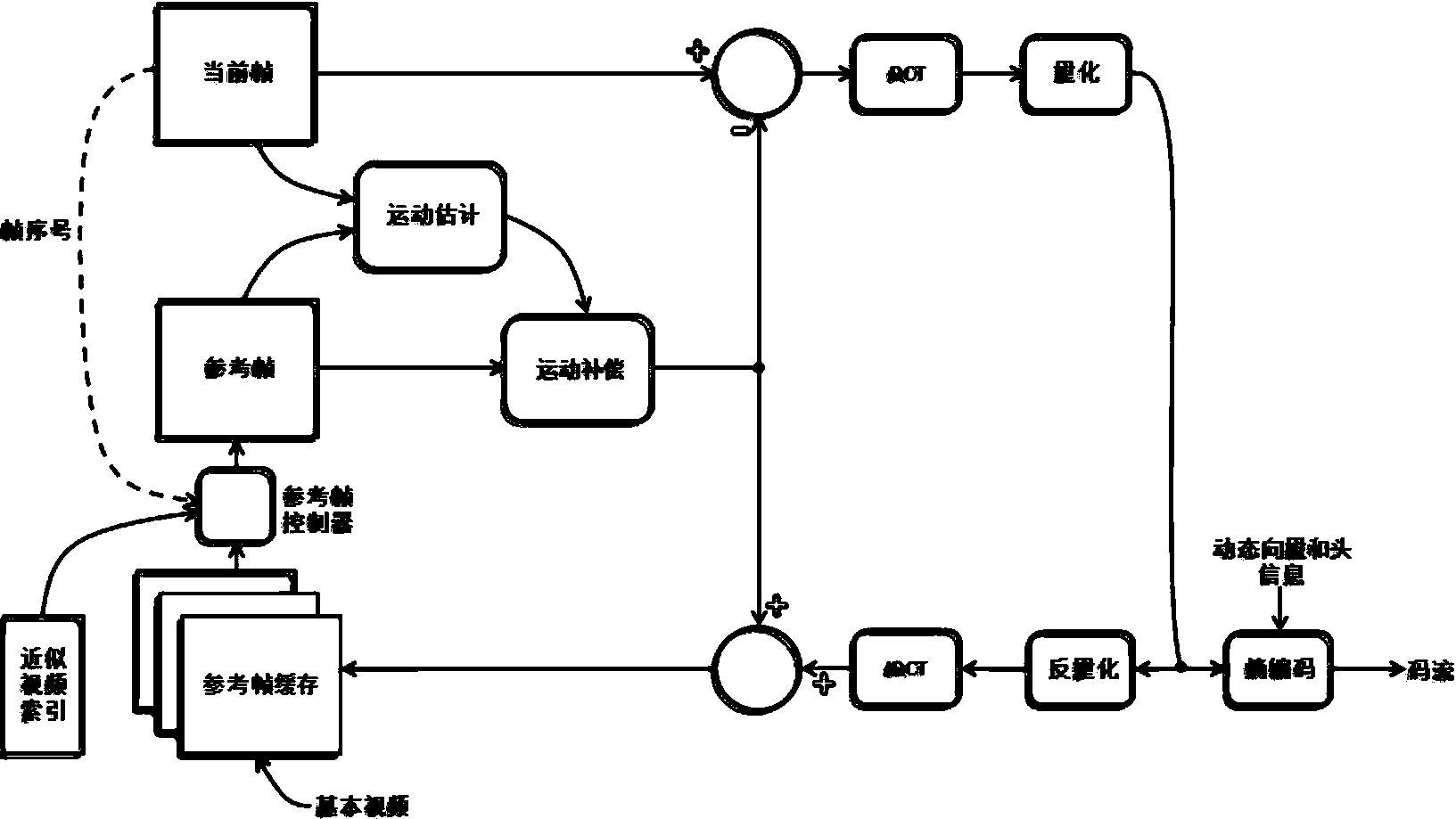 Approximate video encoding system